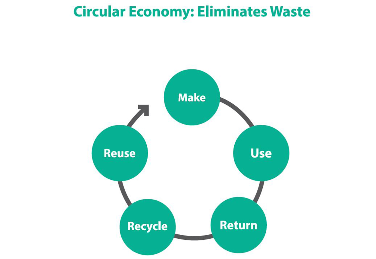 Image or circular economy diagram, showing resources need to be used again and again