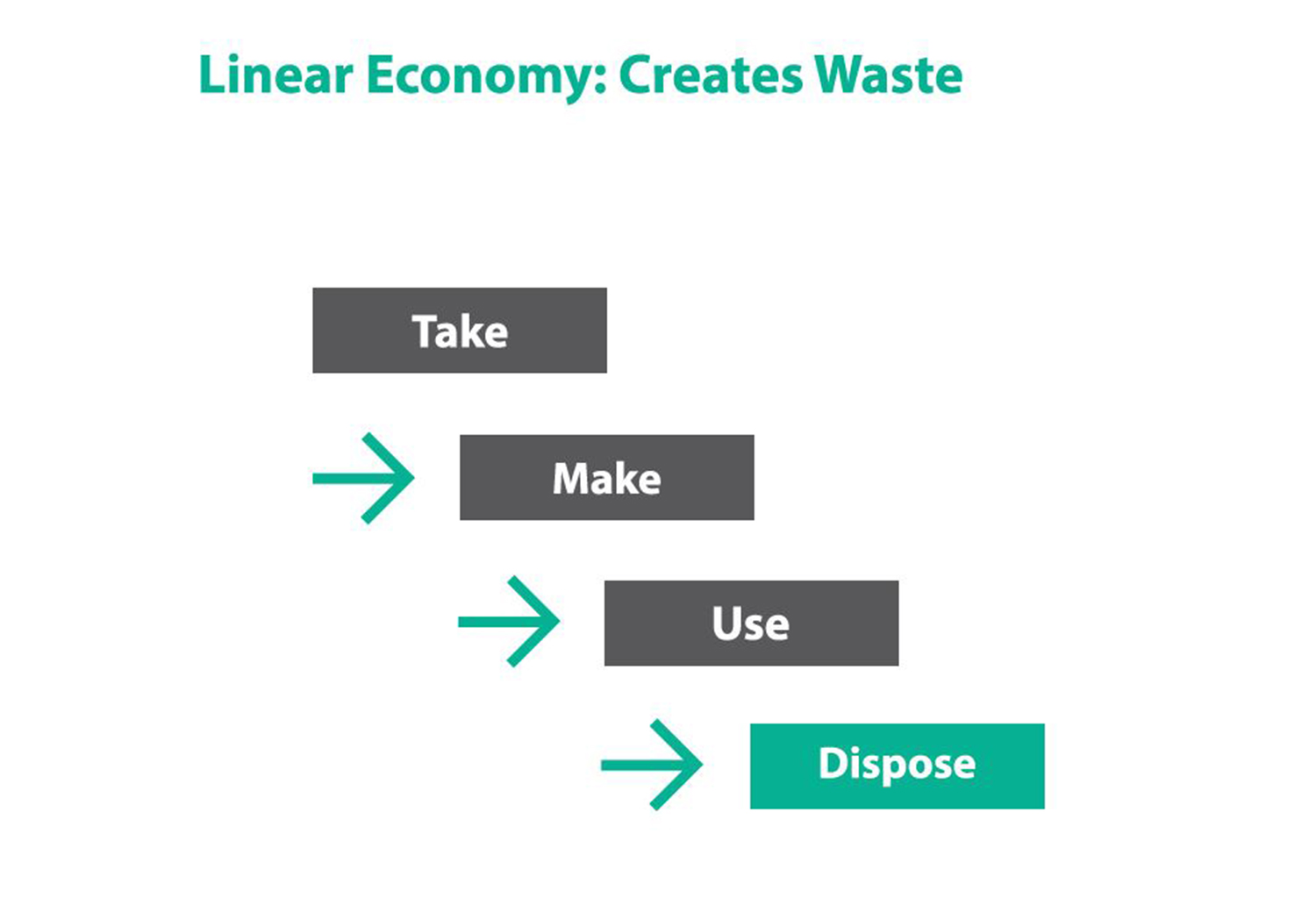 Image of Linear Economy, showing make, take, use, dispose