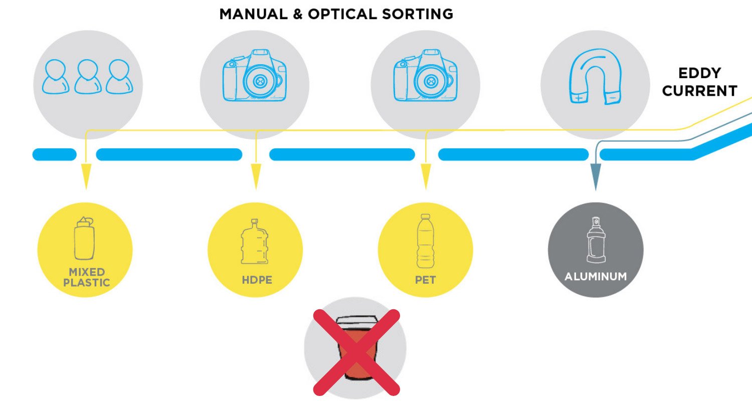 Image of optical sorting where takeaway cups are not accepted