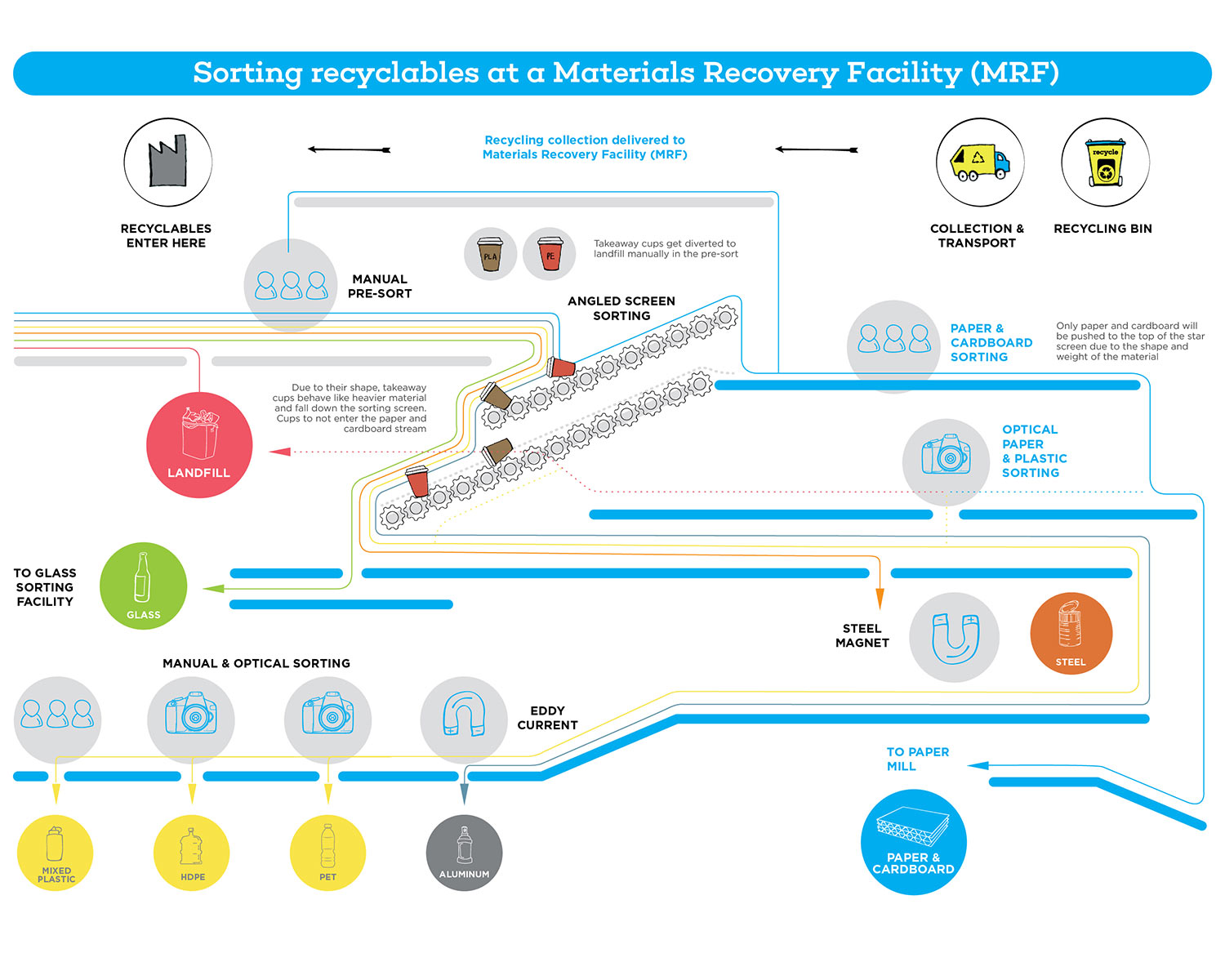 Diagram of a Materials Recovery Facility, showing the journey of a cup