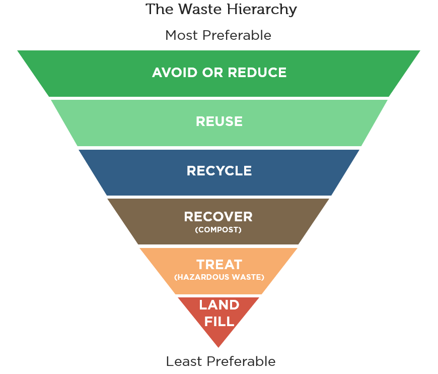 Image of Detpak Waste Hierarchy - demonstrating recycling as the best option for single use packaging