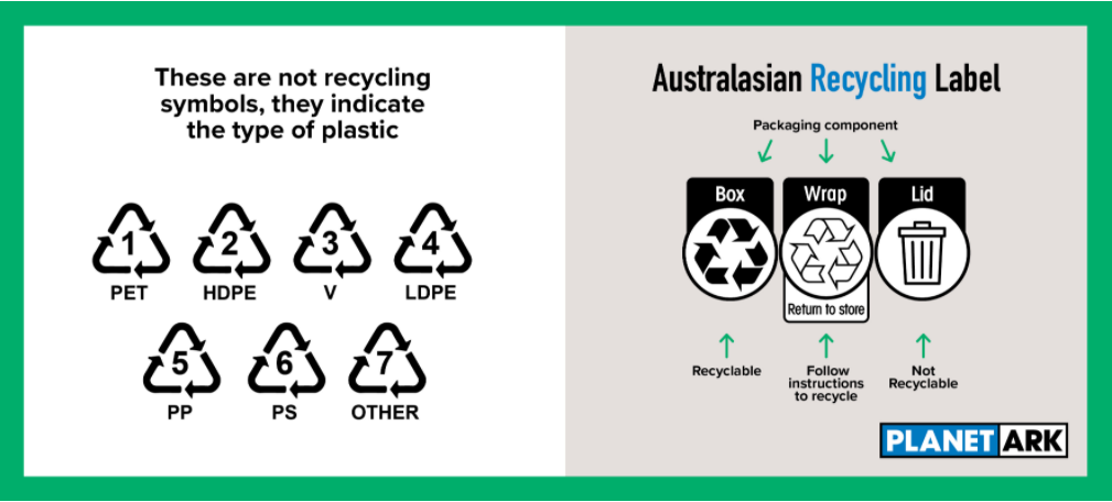 Australasian recycling label guide for disposing  packaging responsibly.