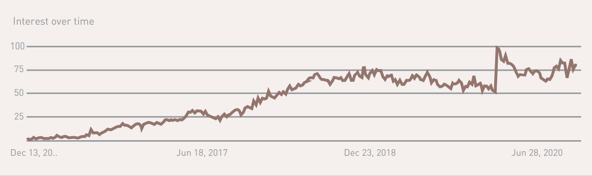Google Trends graph highlighting the increased number of Google searches for UberEats from December 2015 to December 2020.