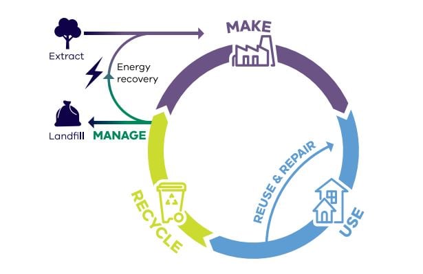 Victorian Government Resource - Diagram of a circular Economy