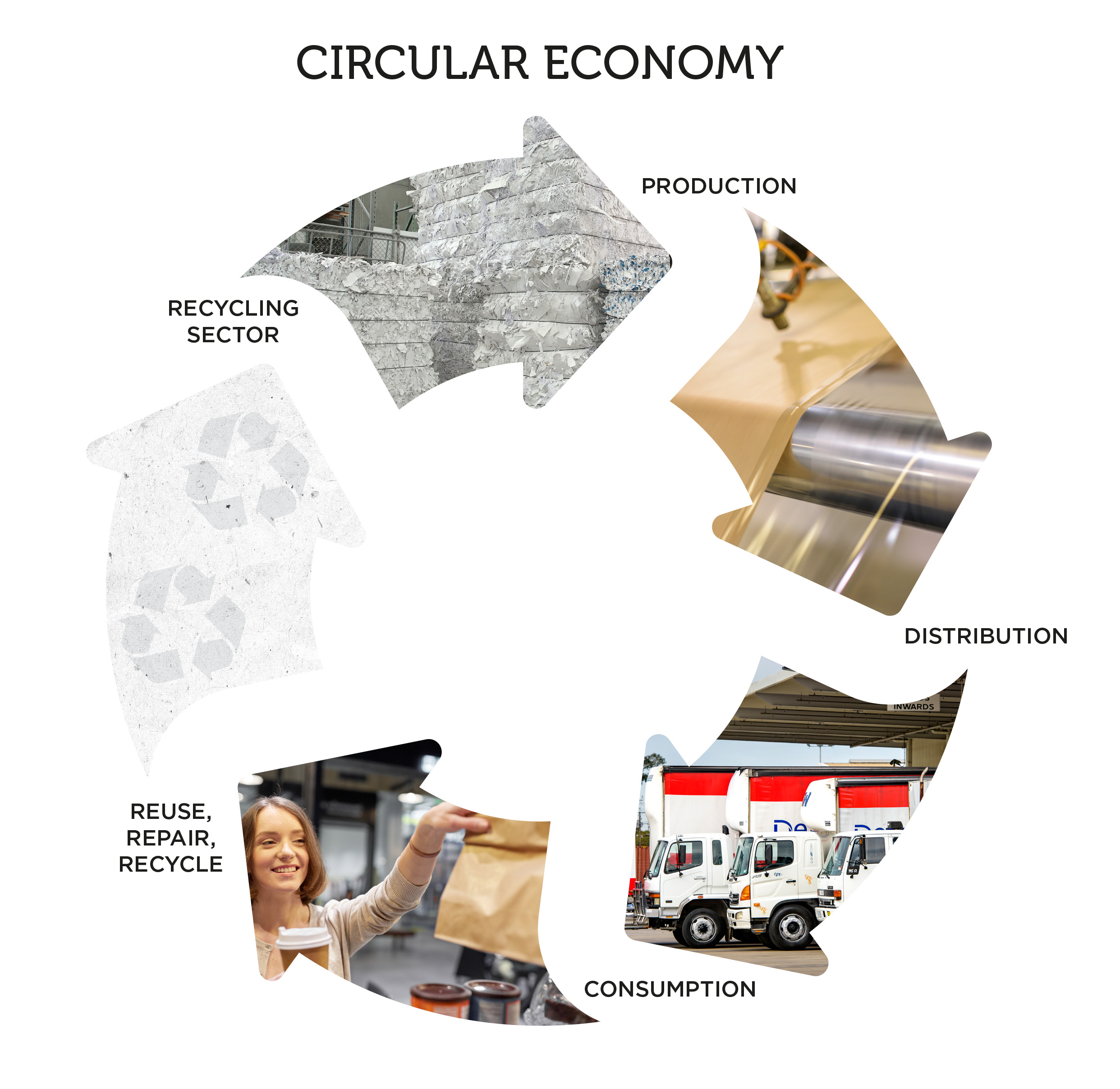 Image of a circular economy for packaging.