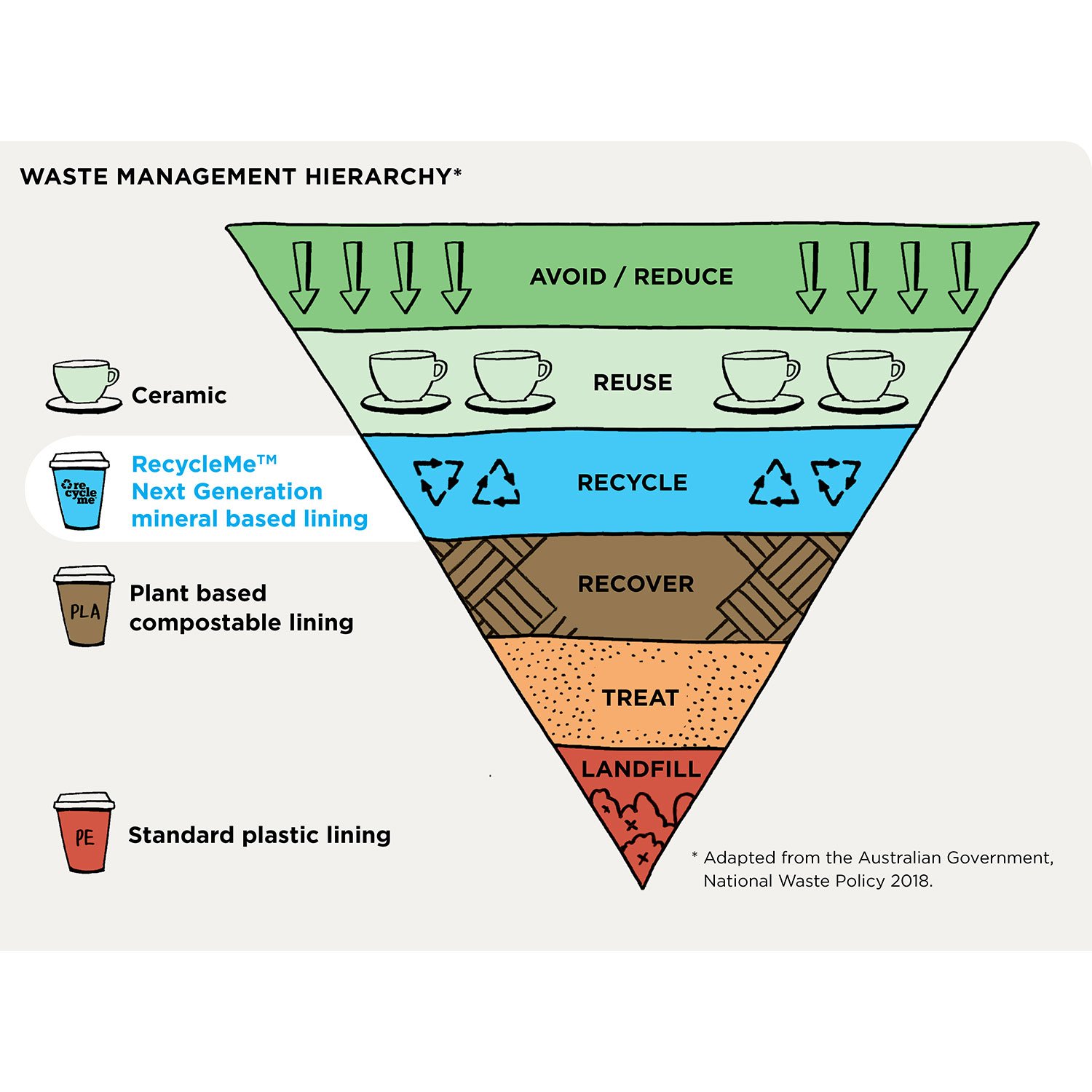 Image of the waste management hierarchy, showing recycling as the best option for takeaway cups
