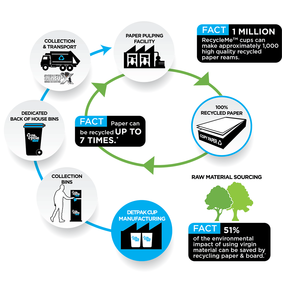 Circular Economy RecycleMe AUS
