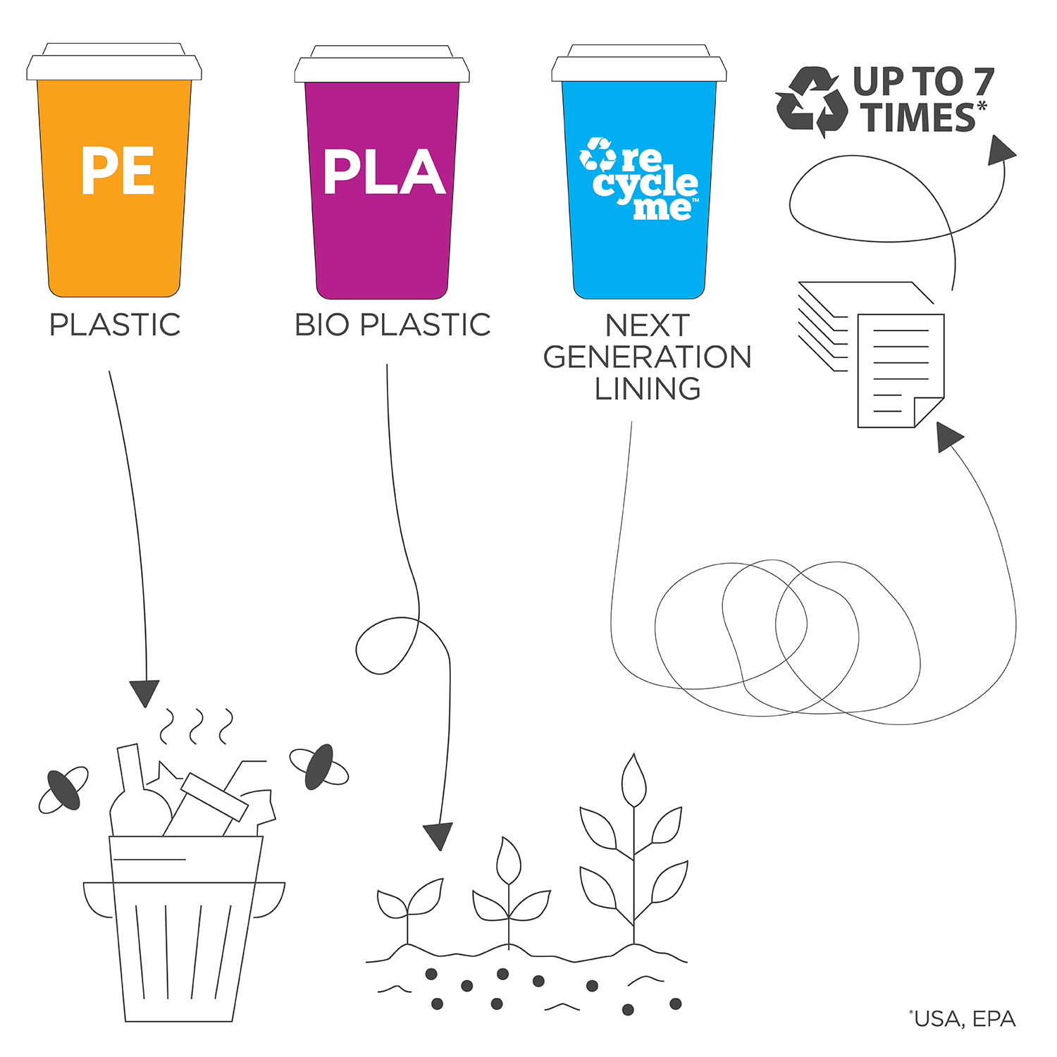 Image showing comparison of cups. PE cups to landfill. PLA or Bio cups have one use and then become compost. RecycleMe cups live again and again.