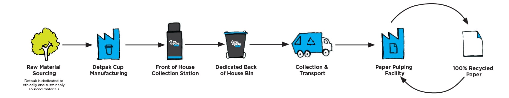 RecycleMe Guarantee Recycling Diagram