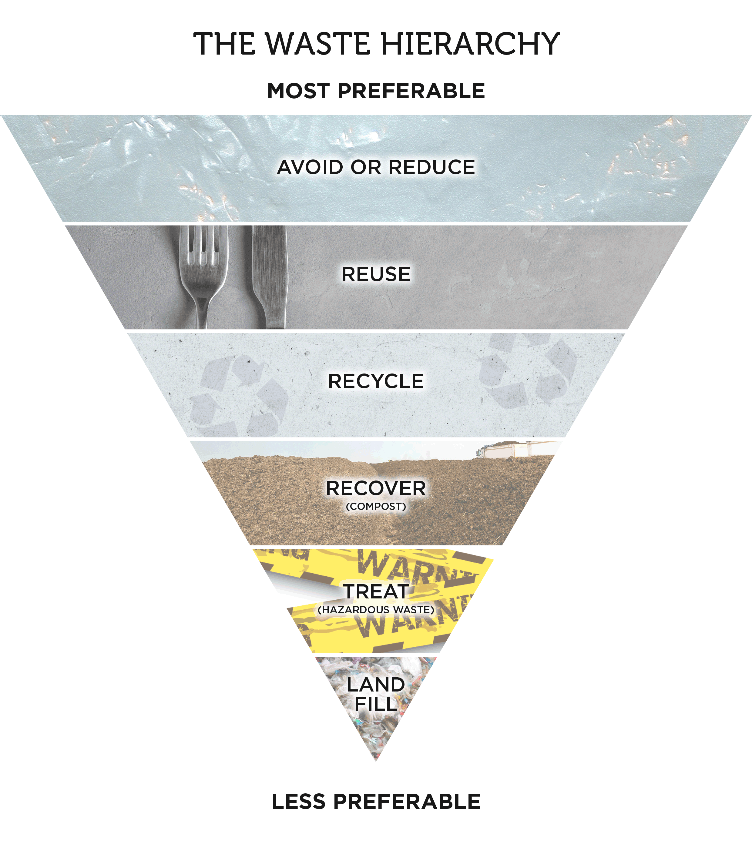 Image of Detpak Waste Hierarchy - demonstrating recycling as the best option for single use packaging