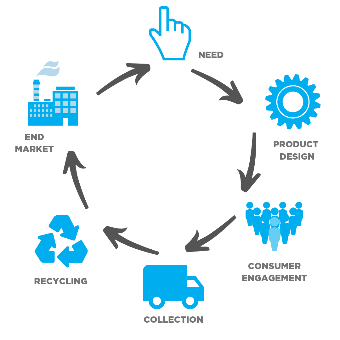 Diagram showing the need for product design to also consider consumer engagement, collection logistics, recycling and end markets.
