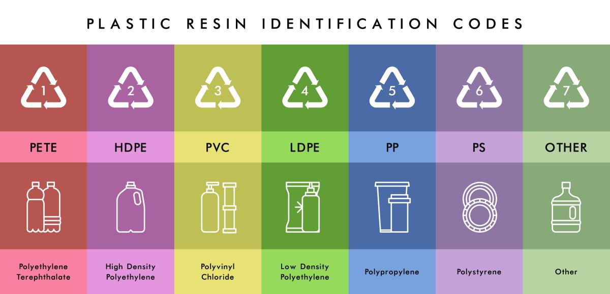 Plastic resin identification codes